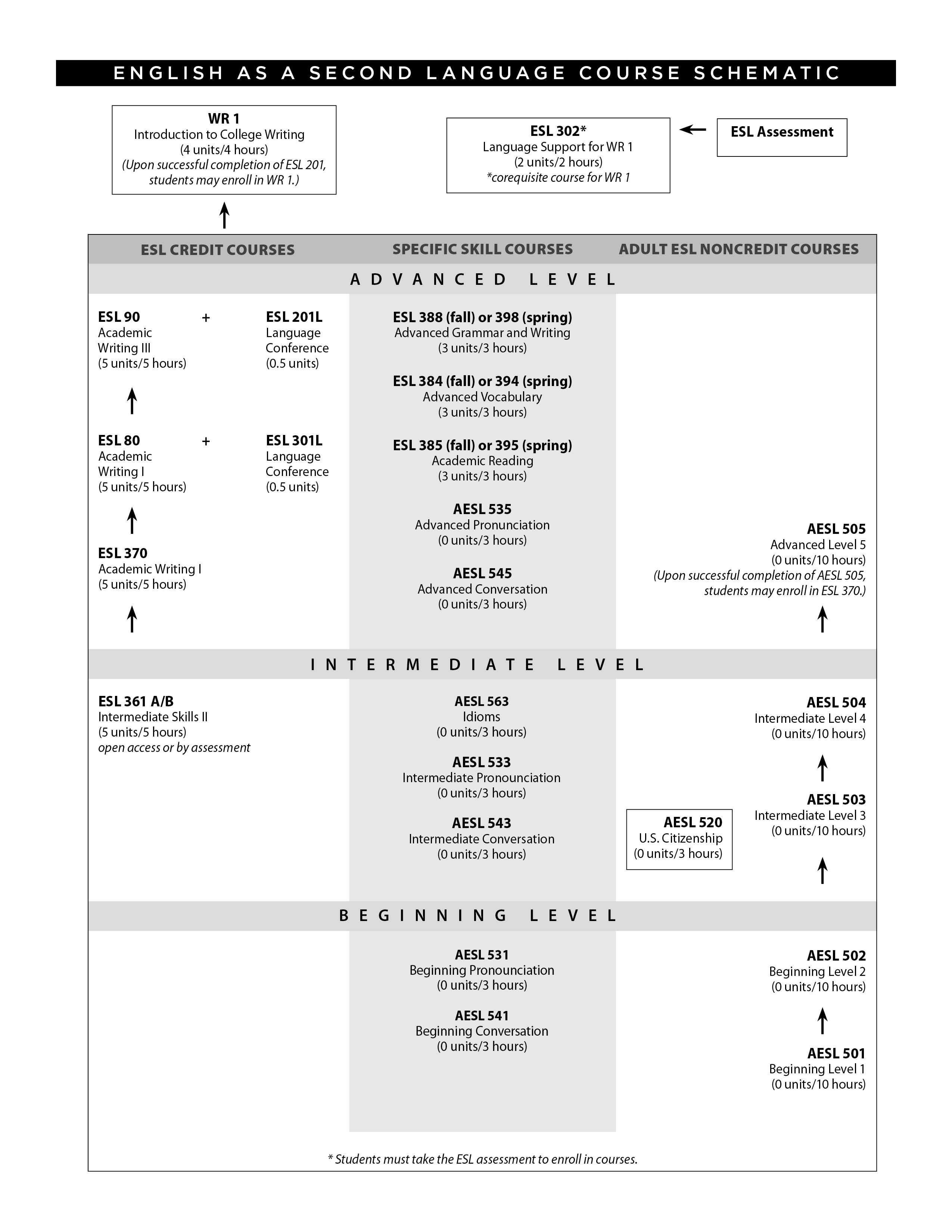 Chart showing the ESL course schematic for the 2015-2016 school year
